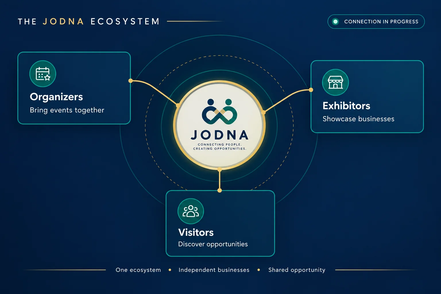 JODNA ecosystem — Organizers, Exhibitors, Visitors